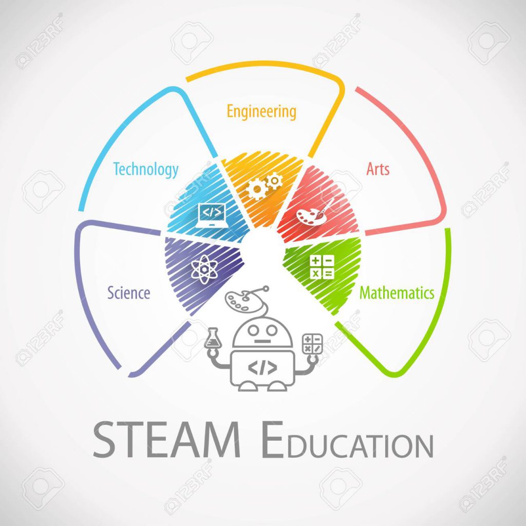 Technology in STEAM: Enhancing Learning Experiences