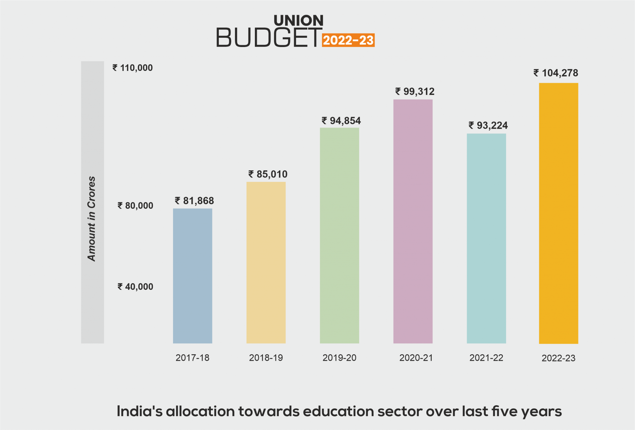 budget allocated for education in 2022